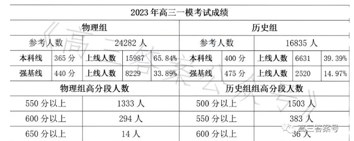 2023年河北高考分数线预测-幻城云笔记