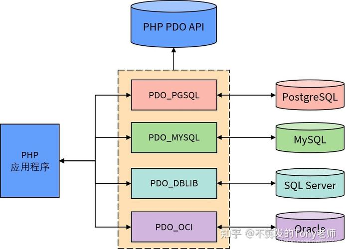 php连接数据库并查询数据代码-幻城云笔记