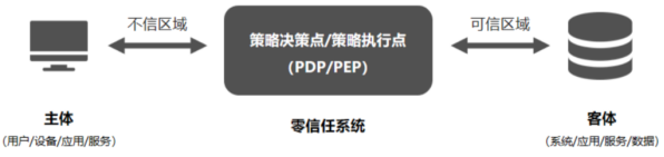 技战法系列-零信任建设筑造纵深防御体系技战法-幻城云笔记
